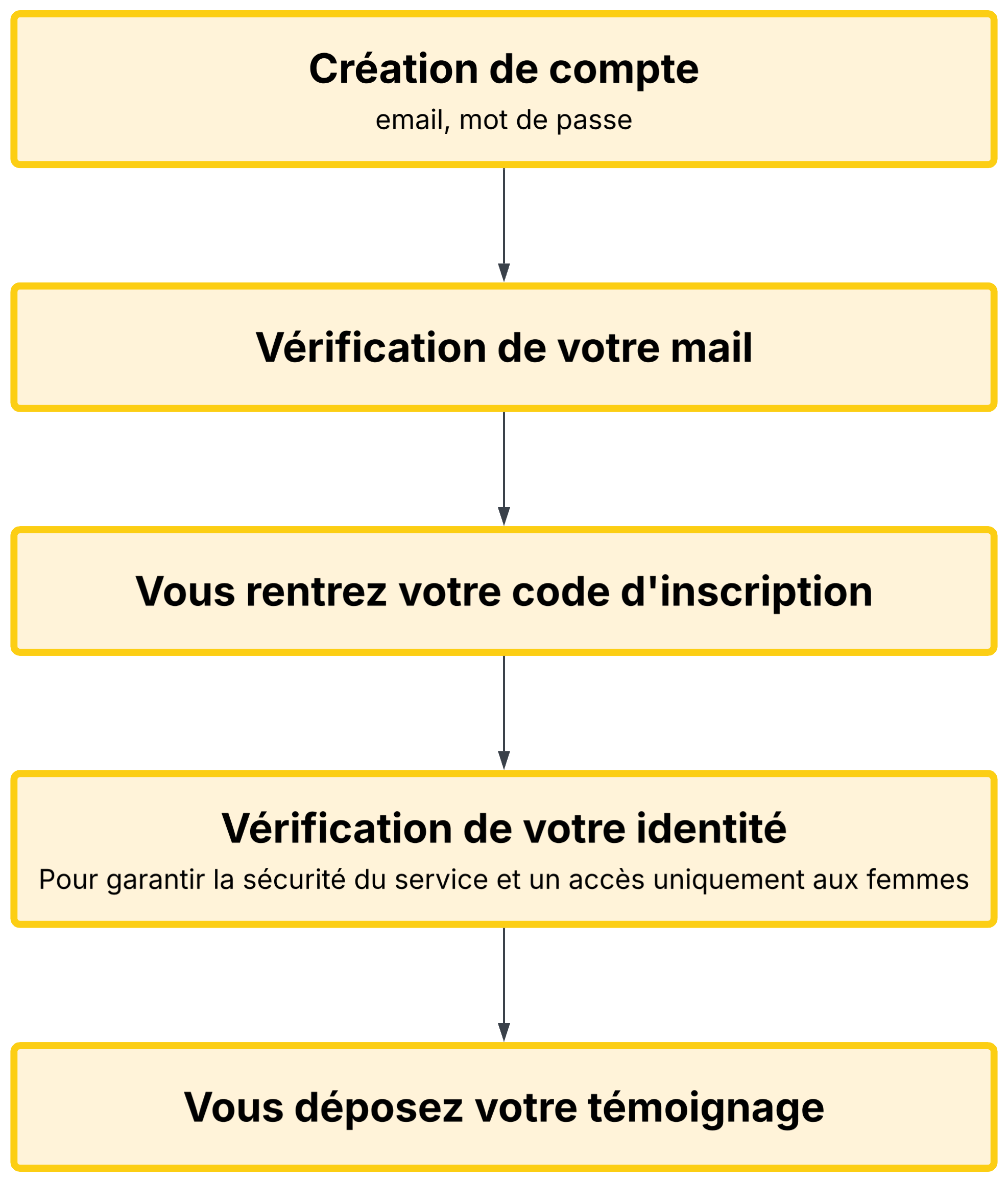 Inscription avec un code d’inscription